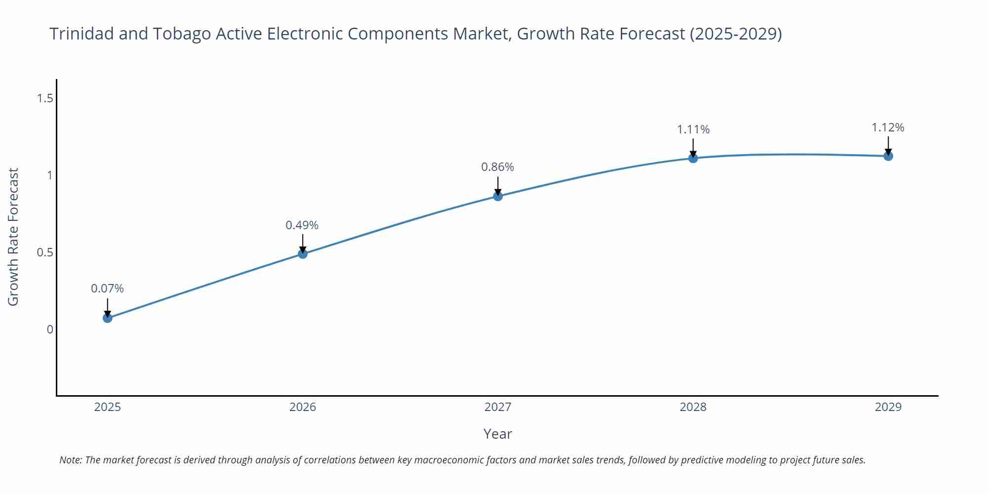 Trinidad and Tobago Active Electronic Components Market Growth Rate